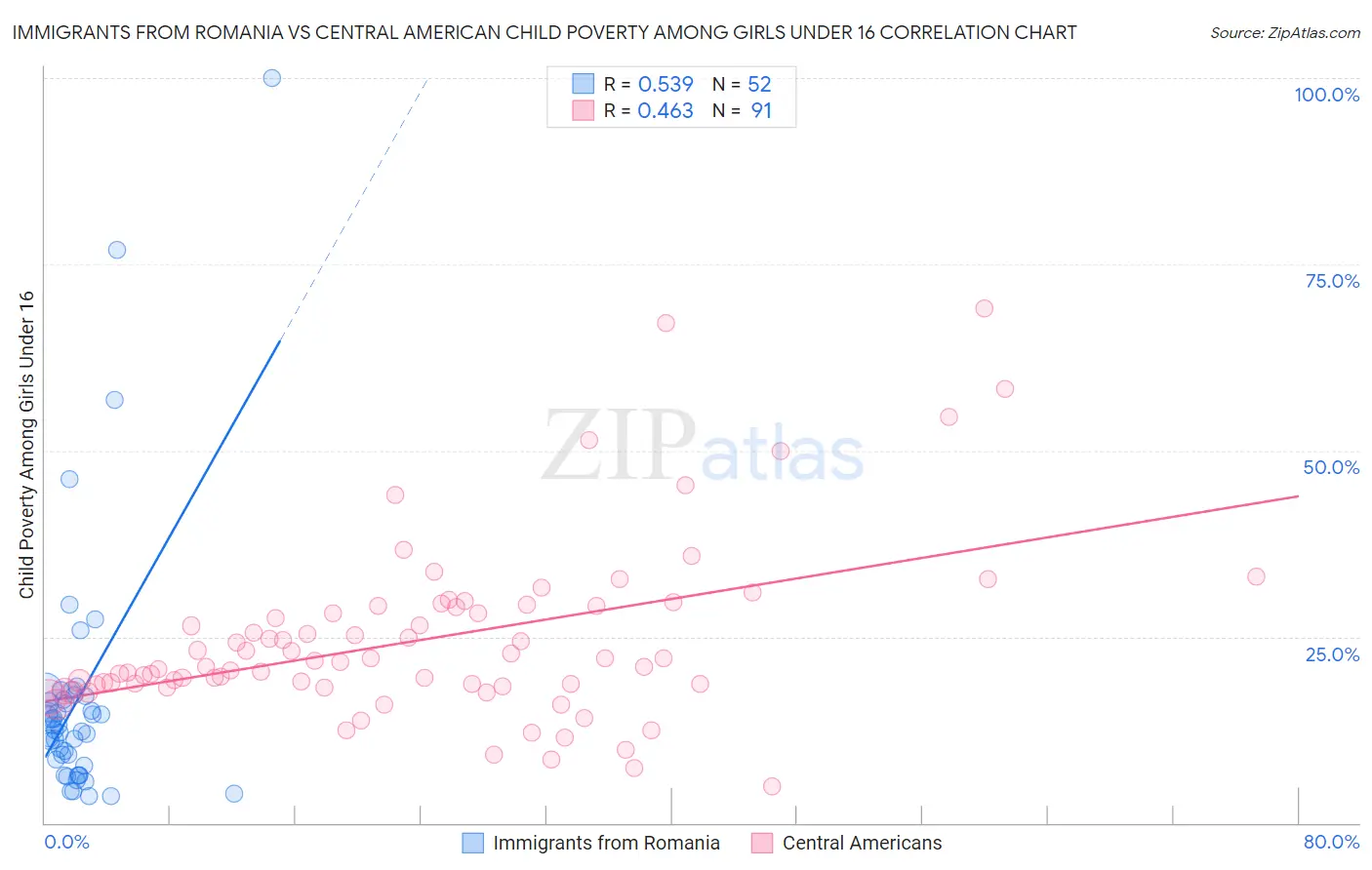 Immigrants from Romania vs Central American Child Poverty Among Girls Under 16