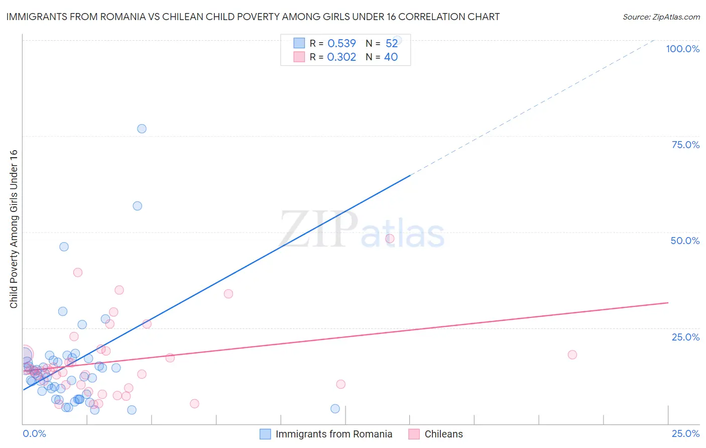 Immigrants from Romania vs Chilean Child Poverty Among Girls Under 16