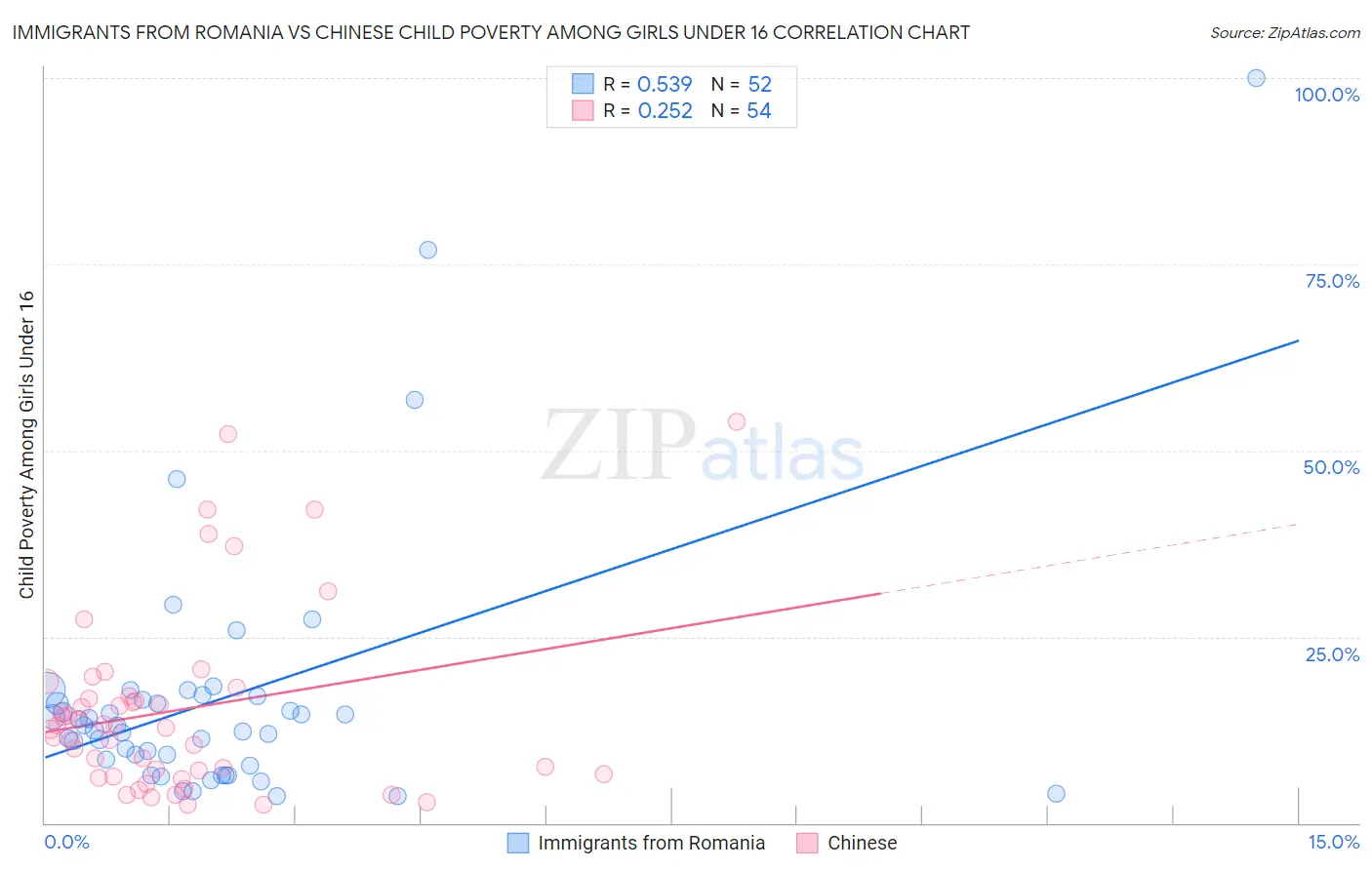Immigrants from Romania vs Chinese Child Poverty Among Girls Under 16