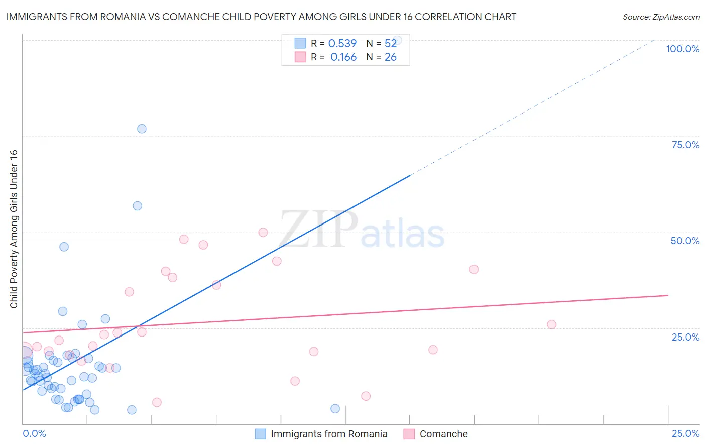 Immigrants from Romania vs Comanche Child Poverty Among Girls Under 16