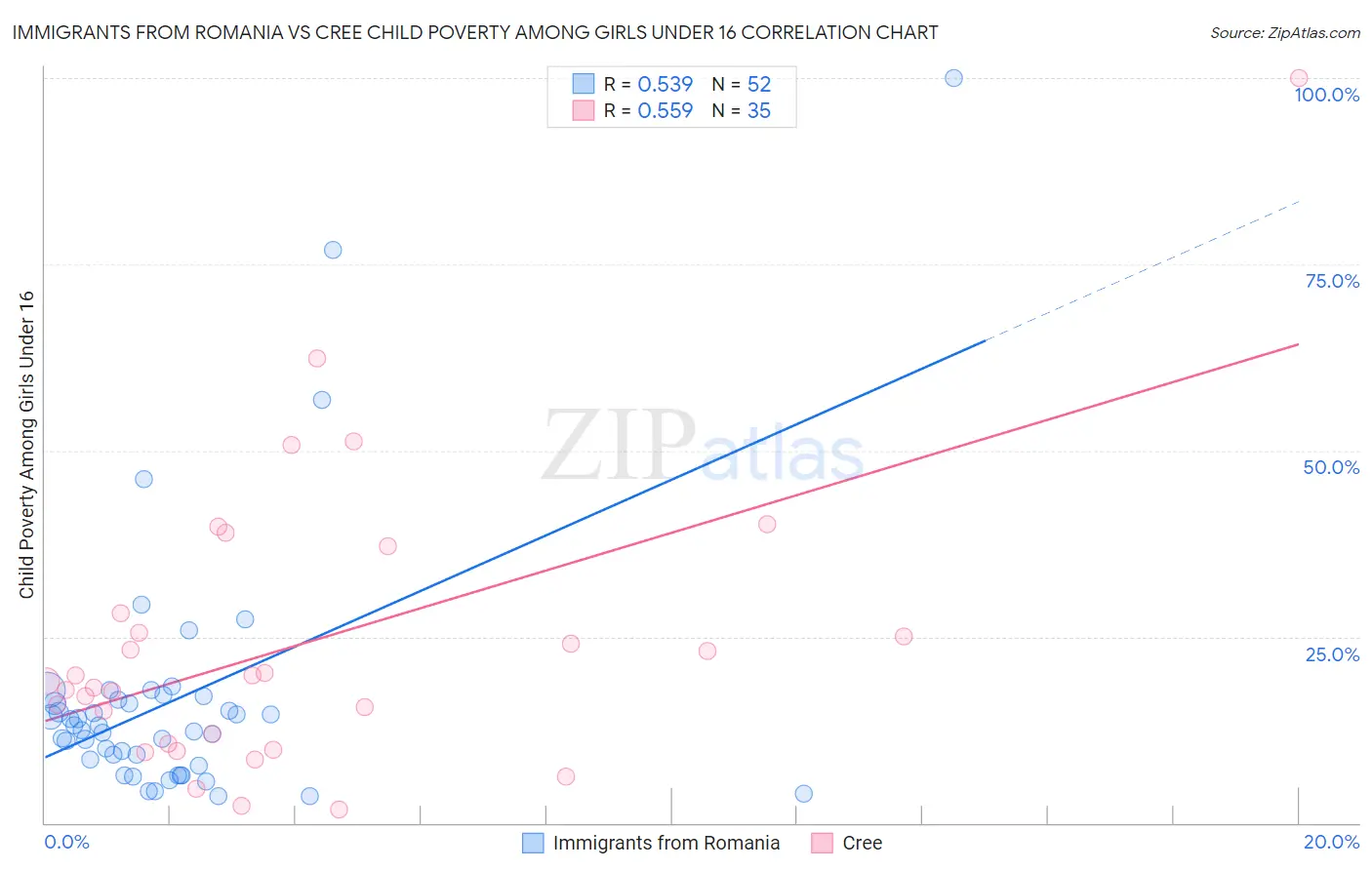 Immigrants from Romania vs Cree Child Poverty Among Girls Under 16