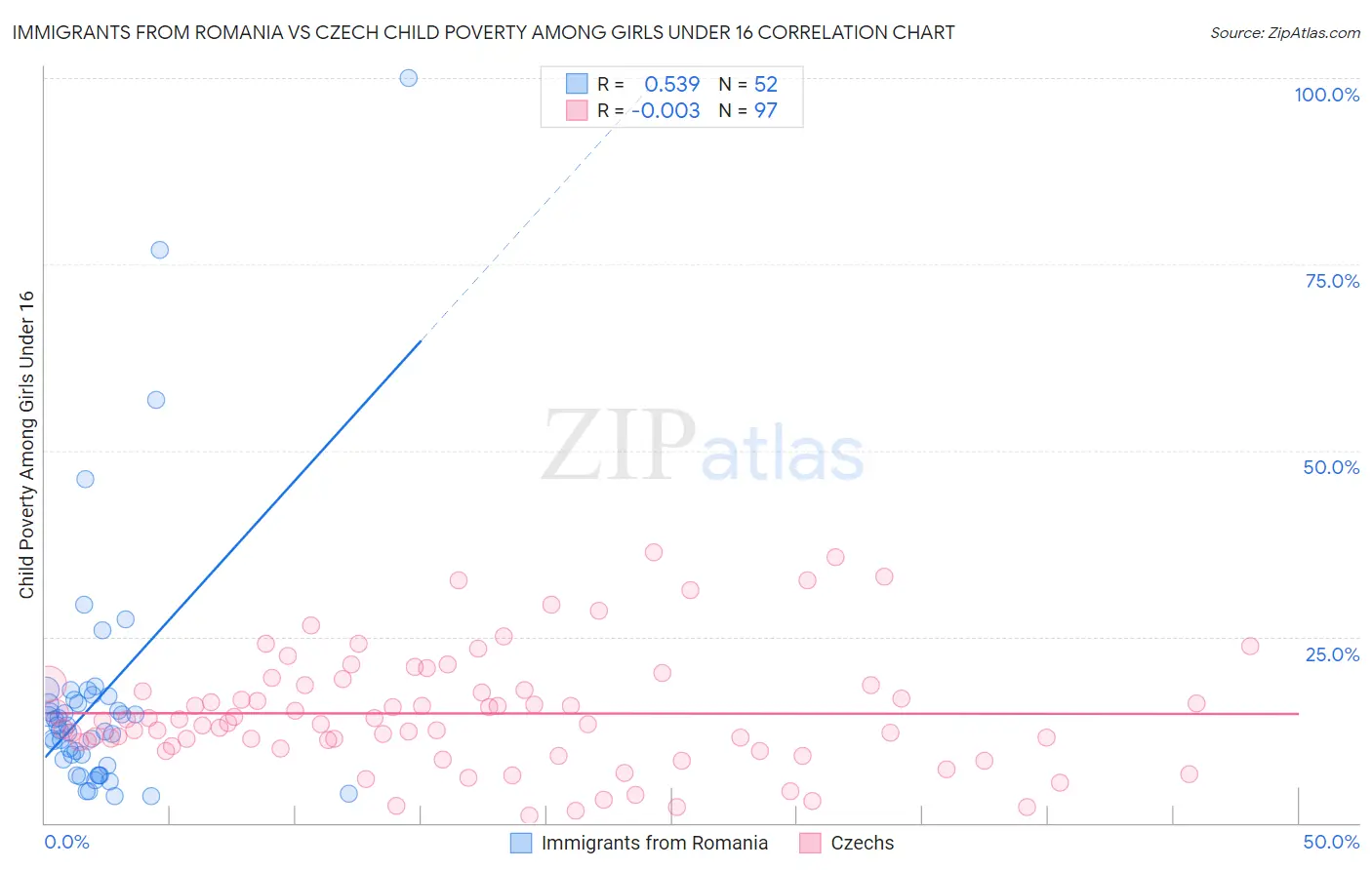 Immigrants from Romania vs Czech Child Poverty Among Girls Under 16