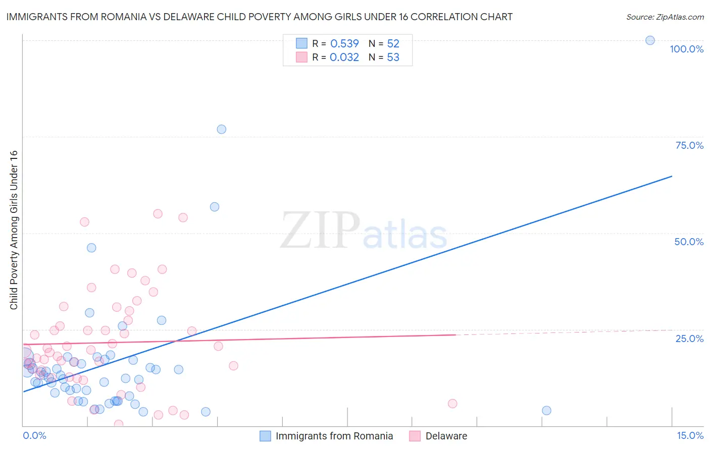 Immigrants from Romania vs Delaware Child Poverty Among Girls Under 16