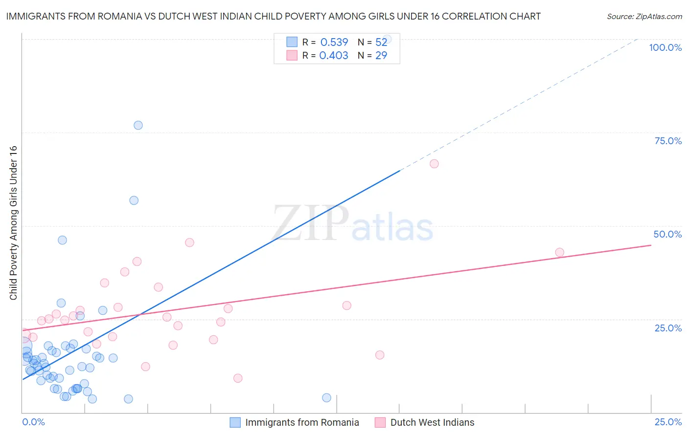 Immigrants from Romania vs Dutch West Indian Child Poverty Among Girls Under 16