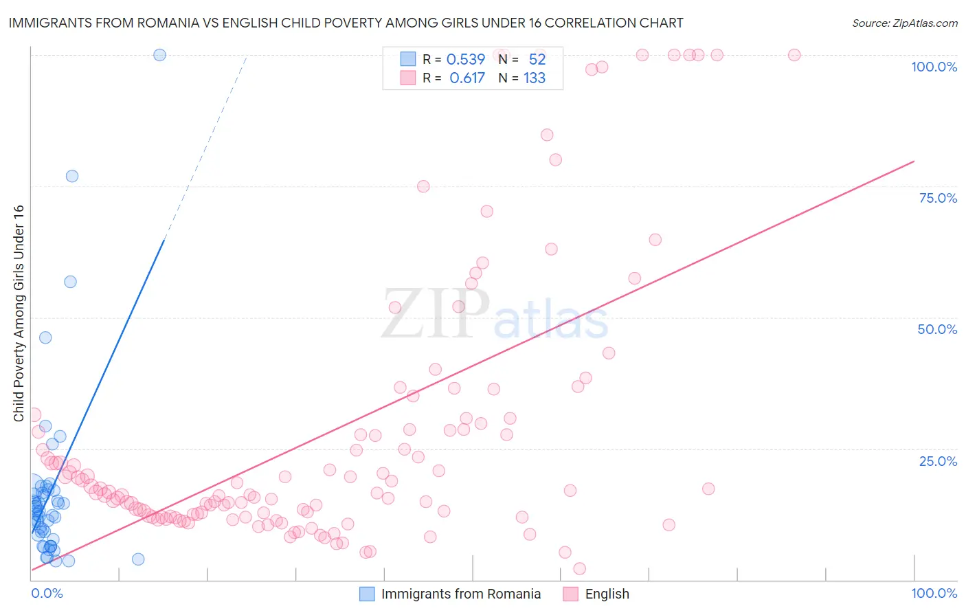 Immigrants from Romania vs English Child Poverty Among Girls Under 16