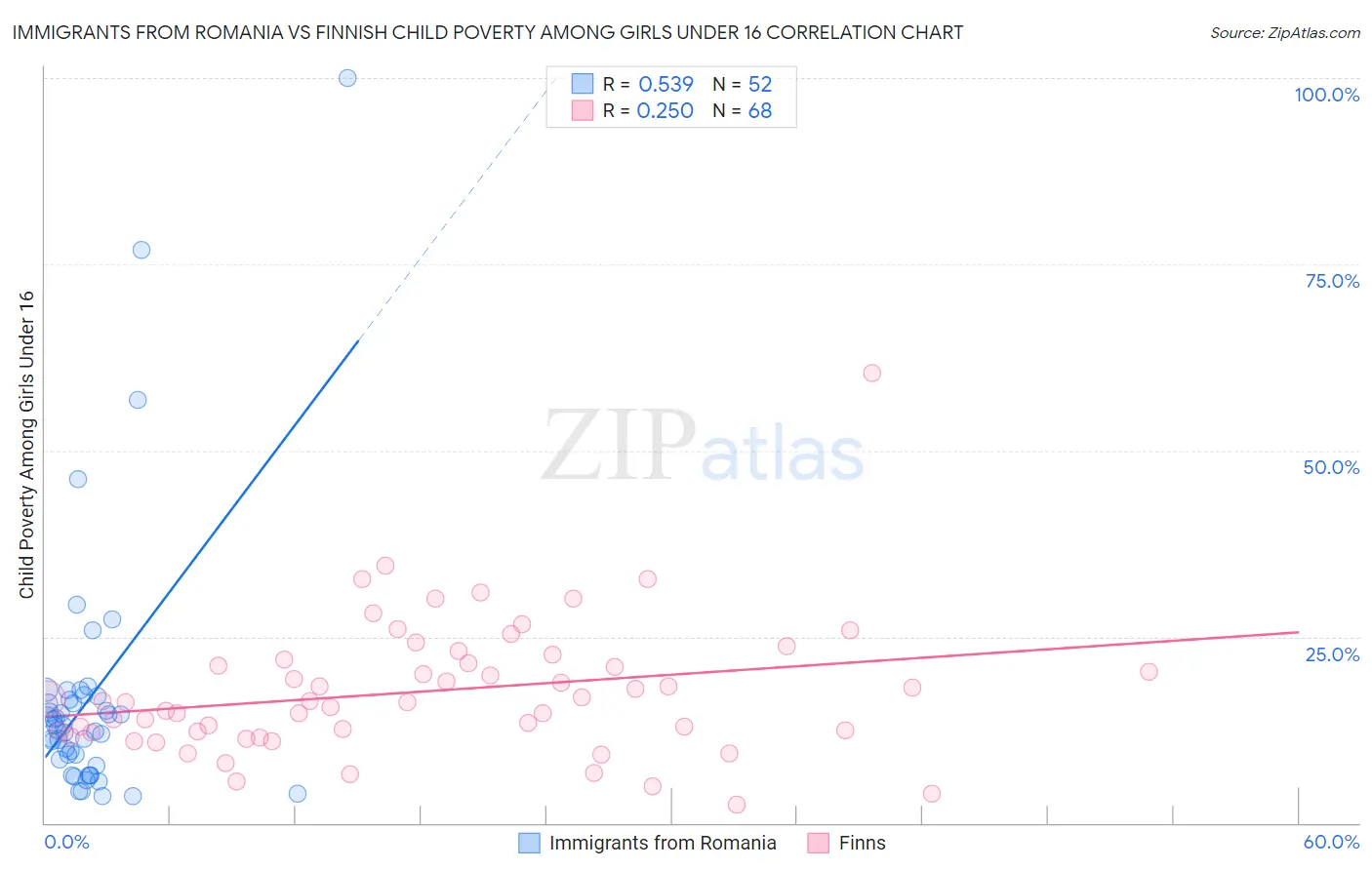 Immigrants from Romania vs Finnish Child Poverty Among Girls Under 16