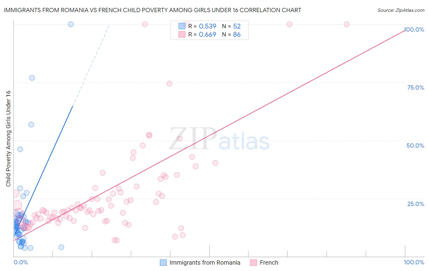 Immigrants from Romania vs French Child Poverty Among Girls Under 16