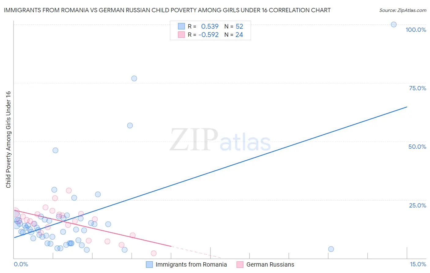 Immigrants from Romania vs German Russian Child Poverty Among Girls Under 16