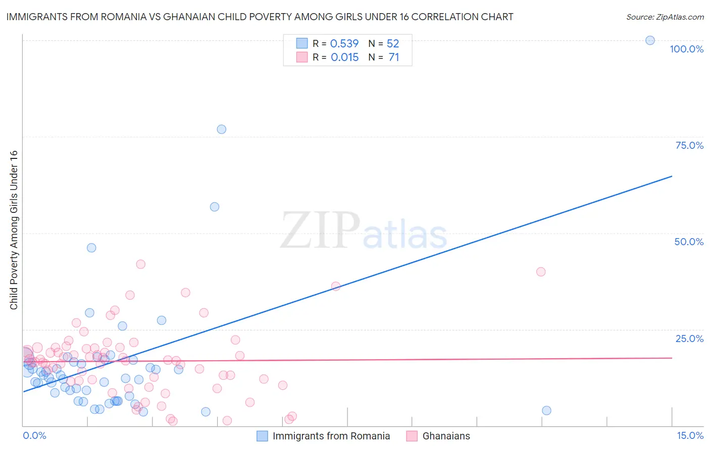 Immigrants from Romania vs Ghanaian Child Poverty Among Girls Under 16