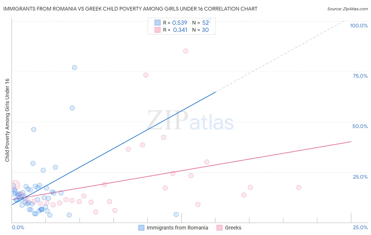 Immigrants from Romania vs Greek Child Poverty Among Girls Under 16