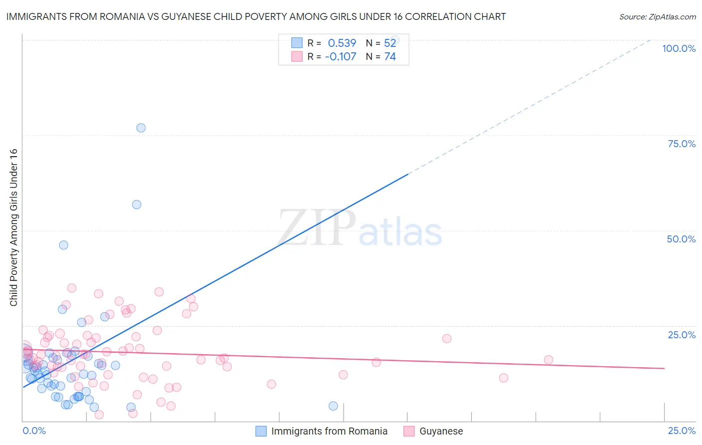 Immigrants from Romania vs Guyanese Child Poverty Among Girls Under 16