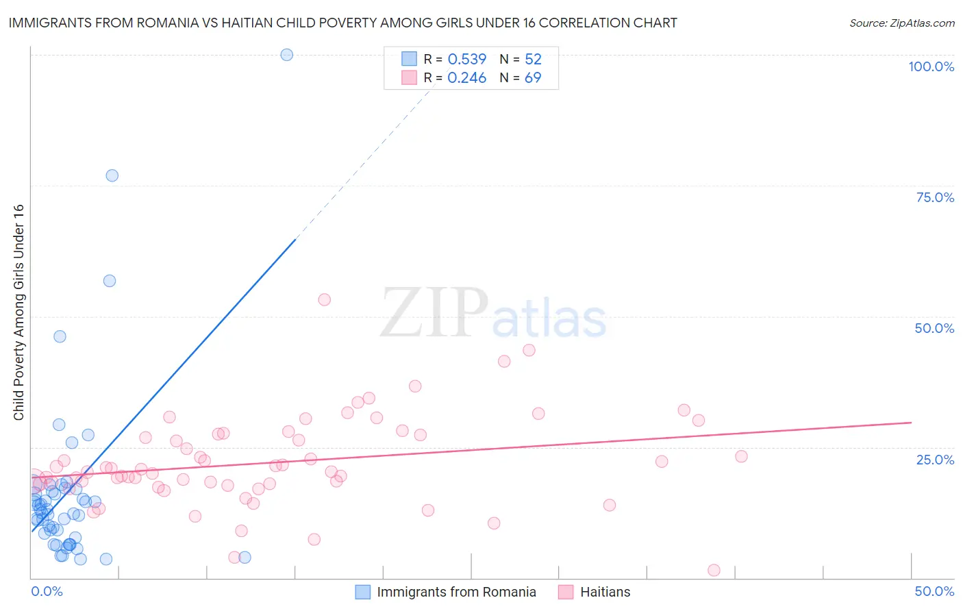 Immigrants from Romania vs Haitian Child Poverty Among Girls Under 16