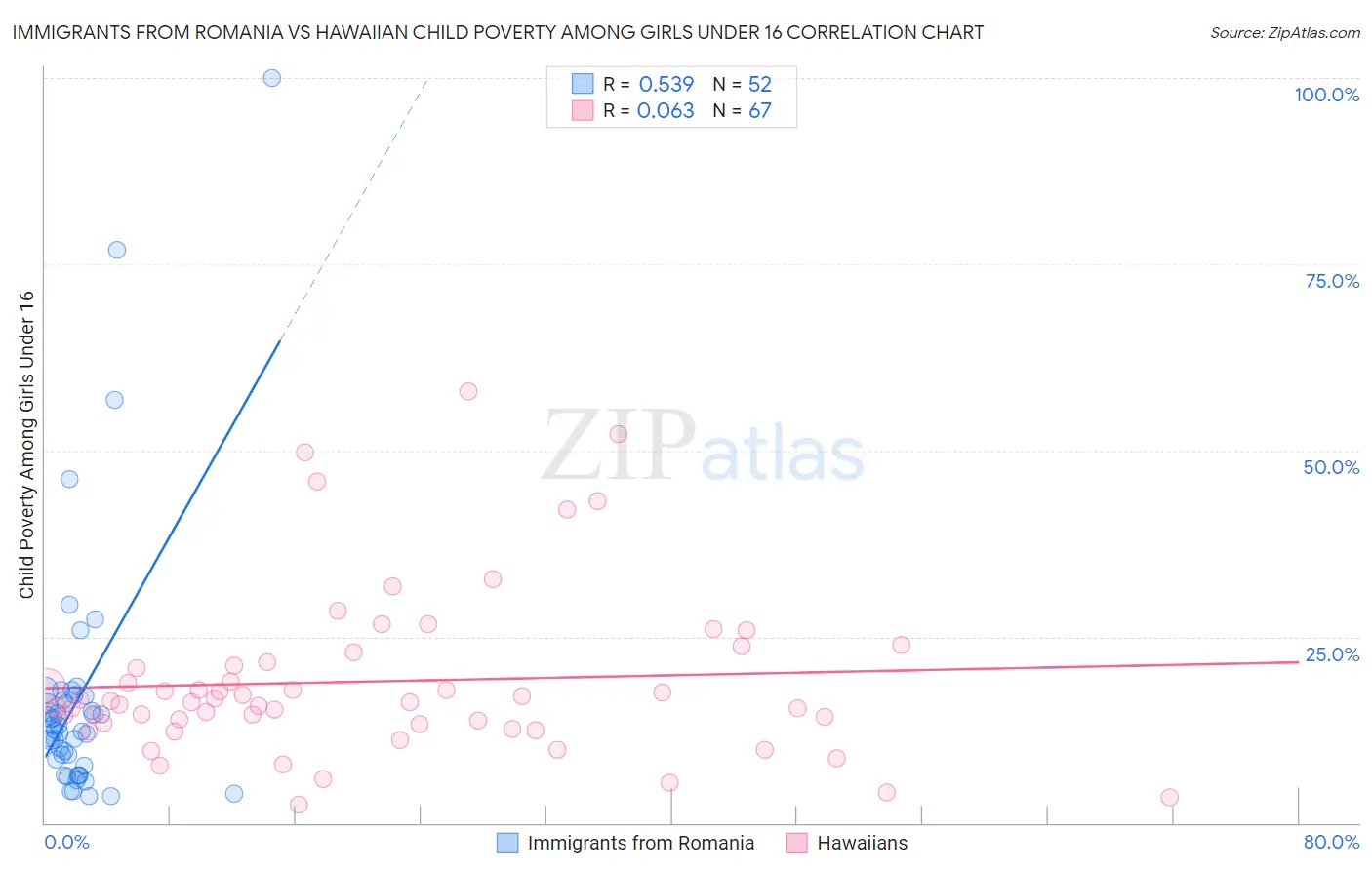 Immigrants from Romania vs Hawaiian Child Poverty Among Girls Under 16