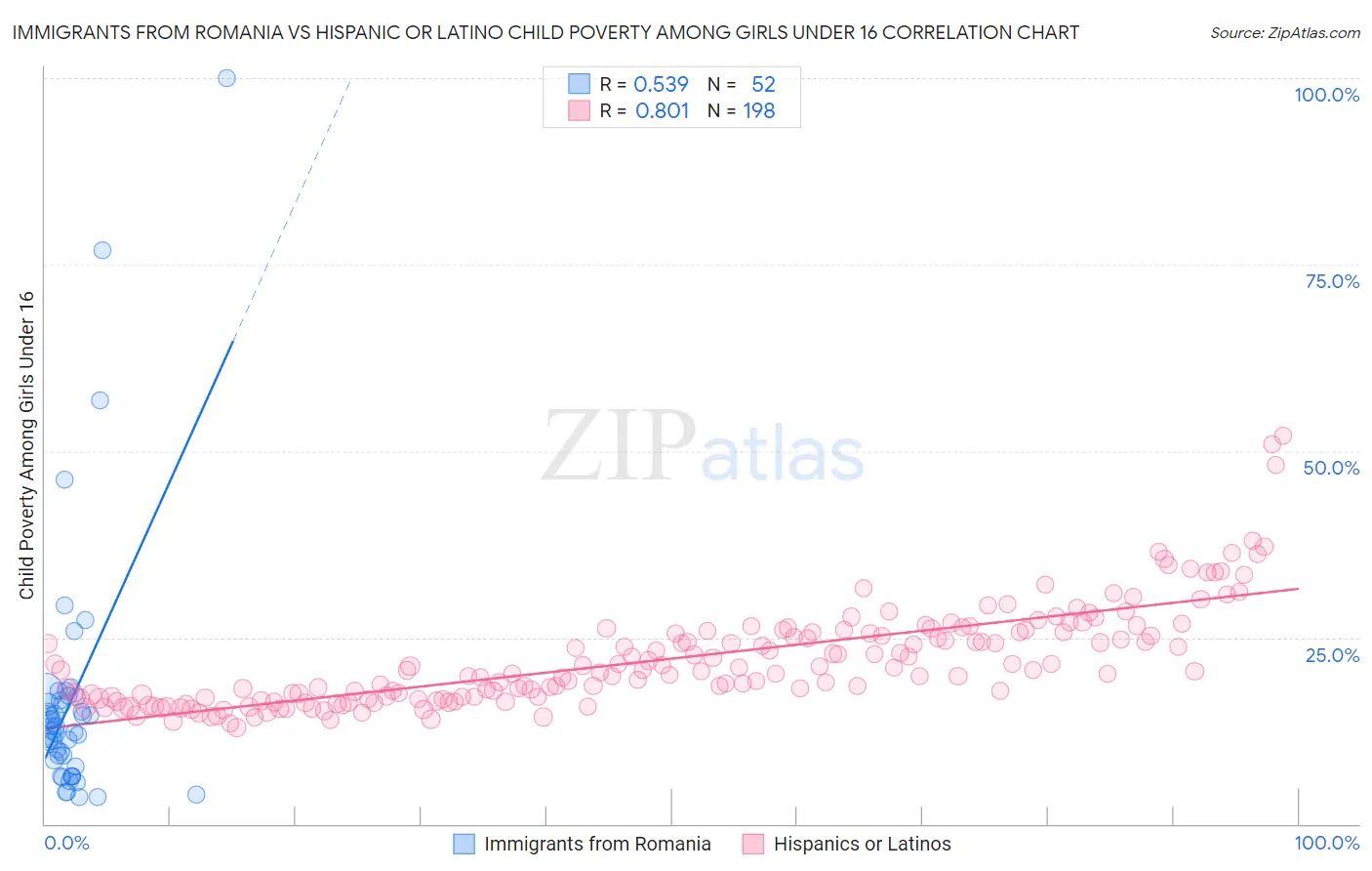 Immigrants from Romania vs Hispanic or Latino Child Poverty Among Girls Under 16