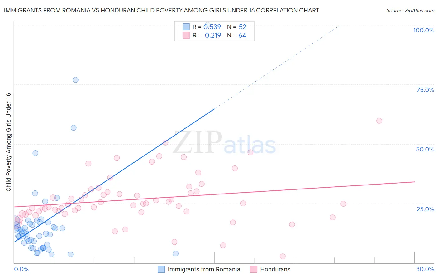 Immigrants from Romania vs Honduran Child Poverty Among Girls Under 16