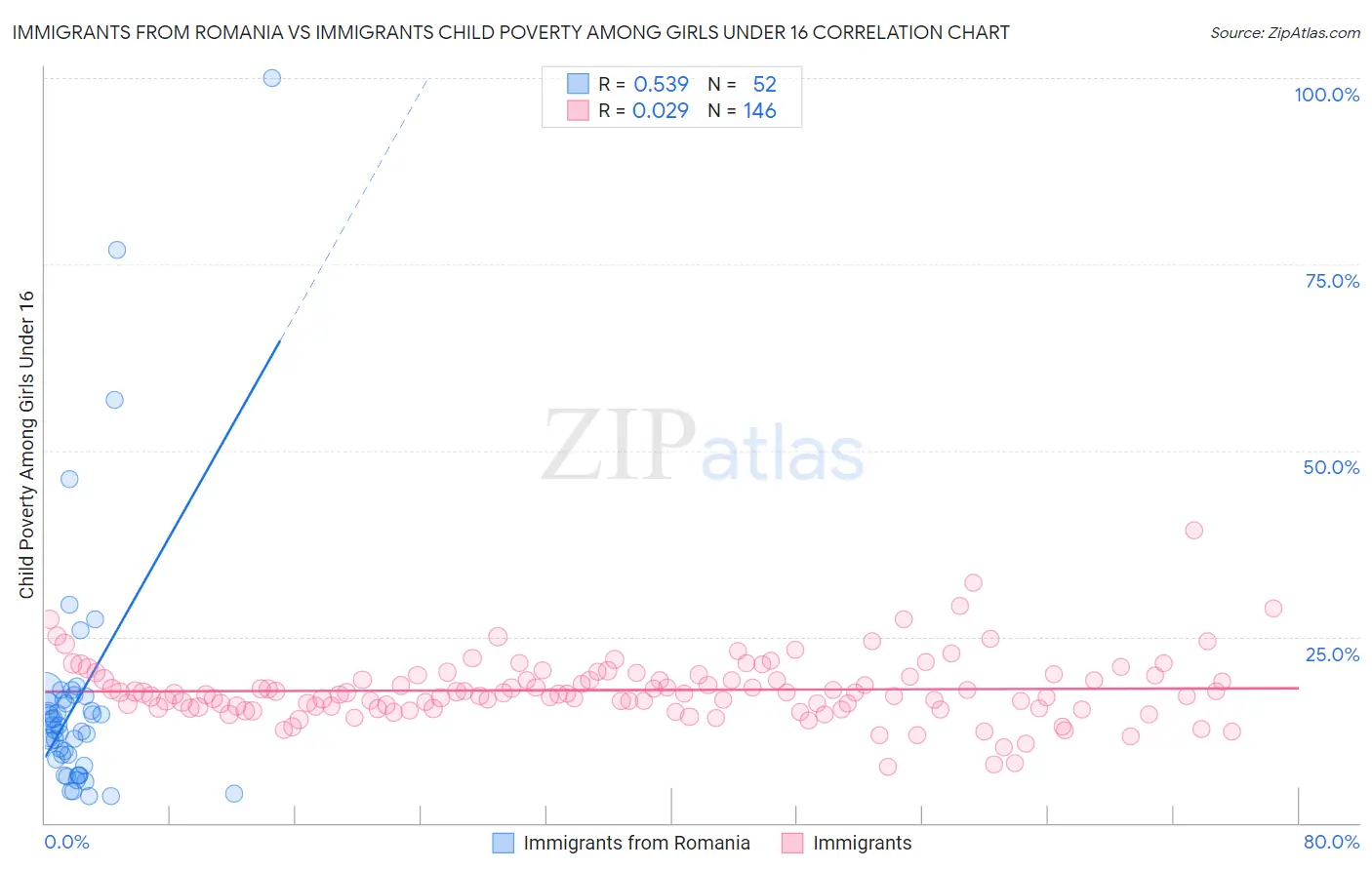 Immigrants from Romania vs Immigrants Child Poverty Among Girls Under 16