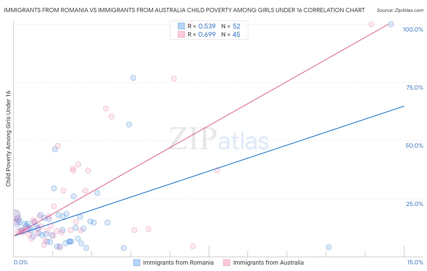Immigrants from Romania vs Immigrants from Australia Child Poverty Among Girls Under 16