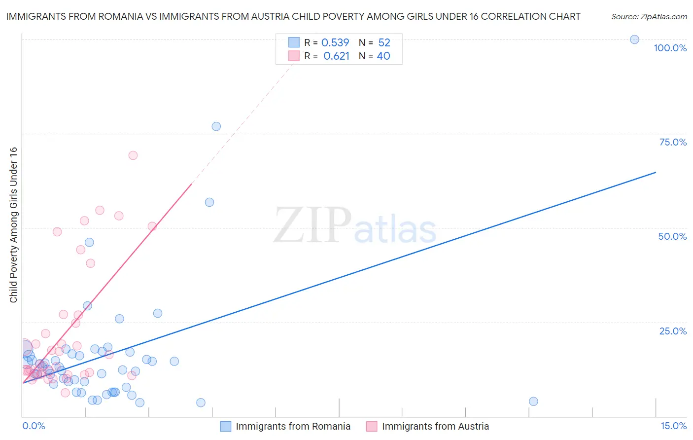 Immigrants from Romania vs Immigrants from Austria Child Poverty Among Girls Under 16