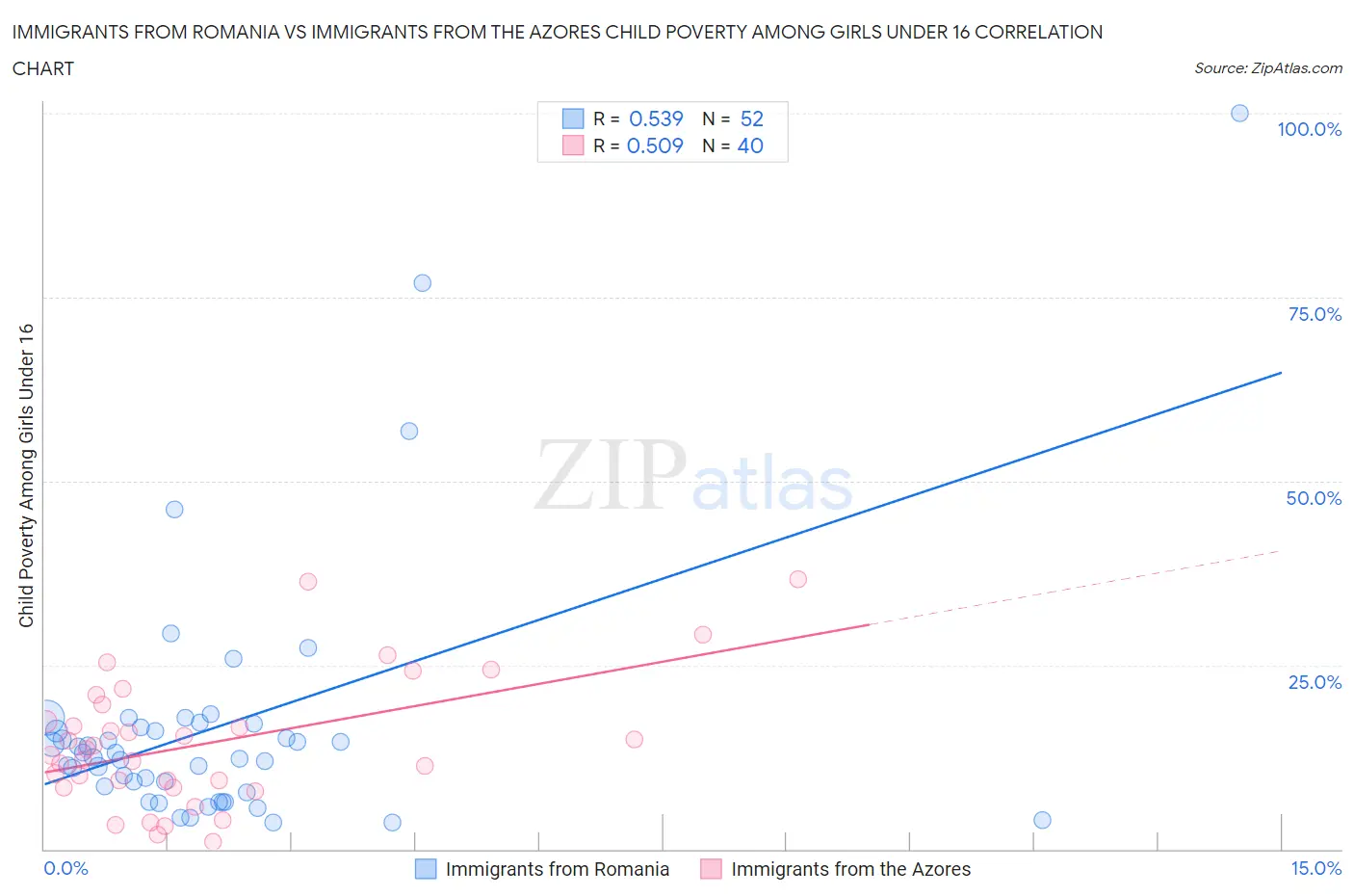 Immigrants from Romania vs Immigrants from the Azores Child Poverty Among Girls Under 16