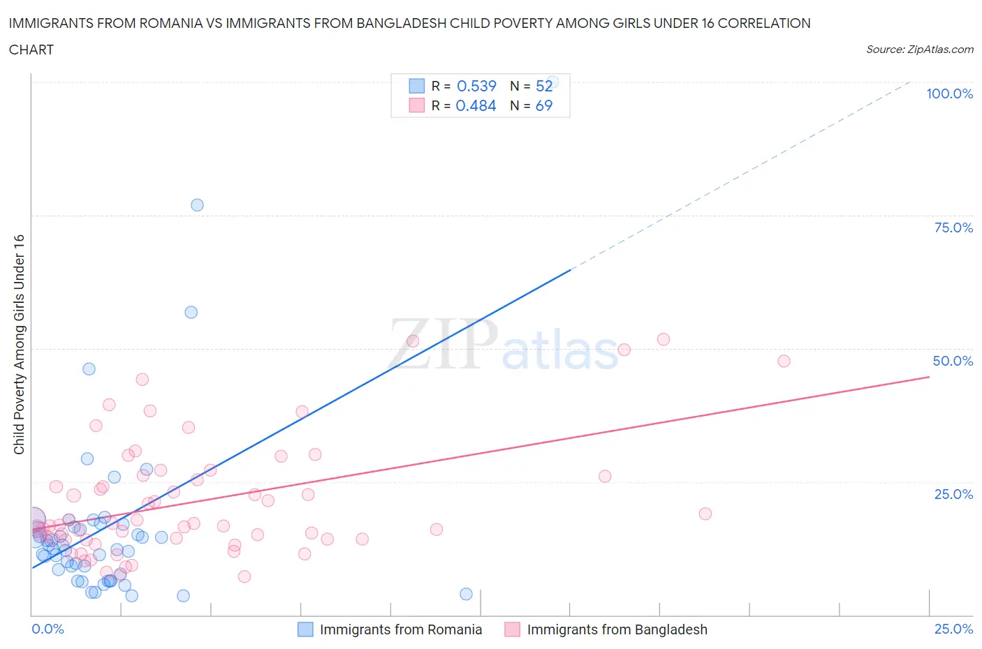 Immigrants from Romania vs Immigrants from Bangladesh Child Poverty Among Girls Under 16