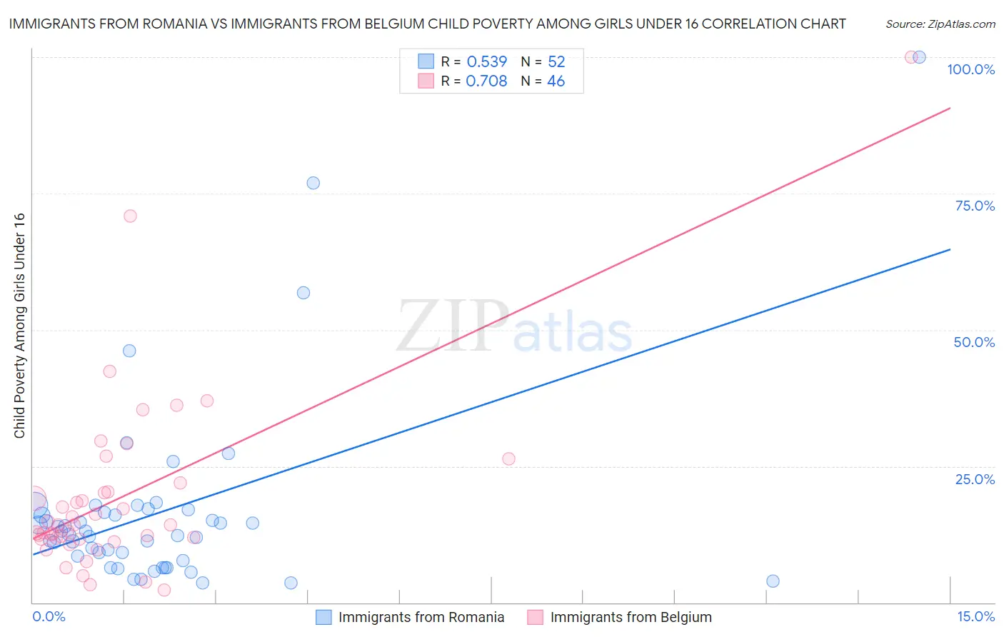 Immigrants from Romania vs Immigrants from Belgium Child Poverty Among Girls Under 16