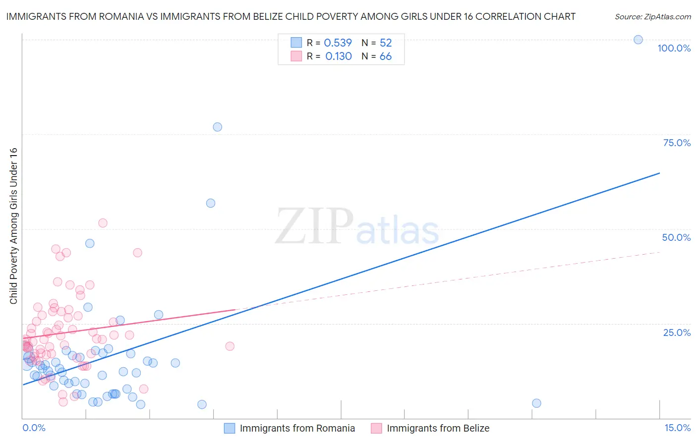Immigrants from Romania vs Immigrants from Belize Child Poverty Among Girls Under 16