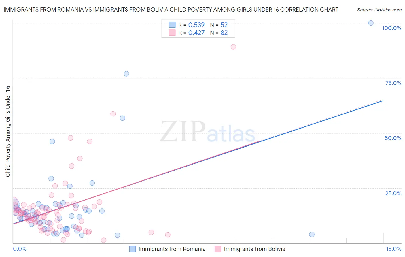 Immigrants from Romania vs Immigrants from Bolivia Child Poverty Among Girls Under 16