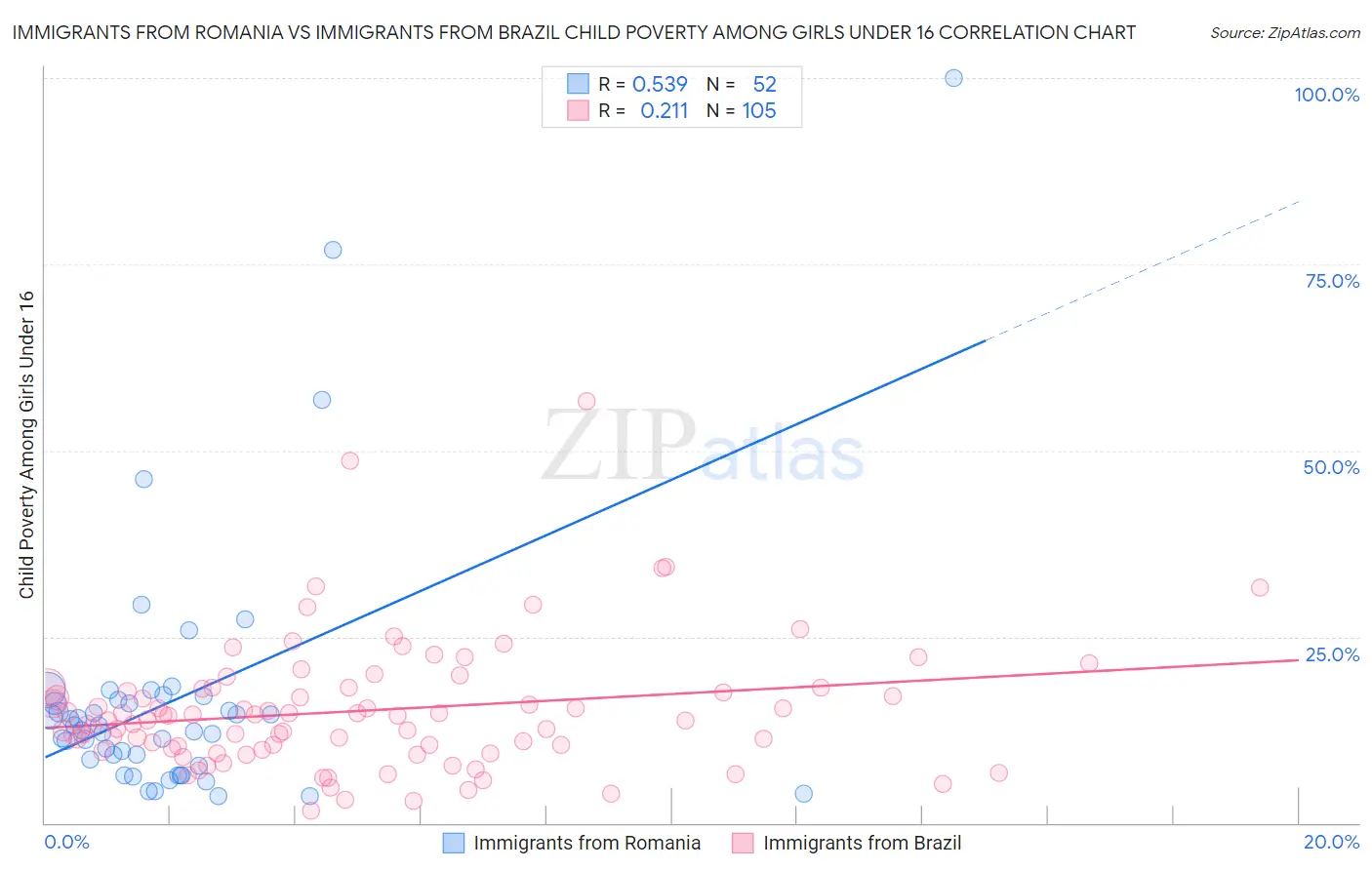 Immigrants from Romania vs Immigrants from Brazil Child Poverty Among Girls Under 16