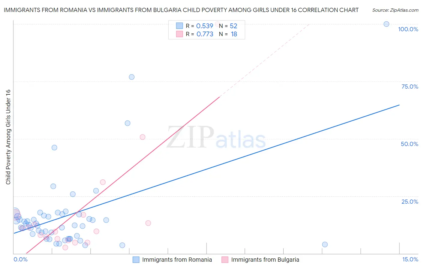 Immigrants from Romania vs Immigrants from Bulgaria Child Poverty Among Girls Under 16