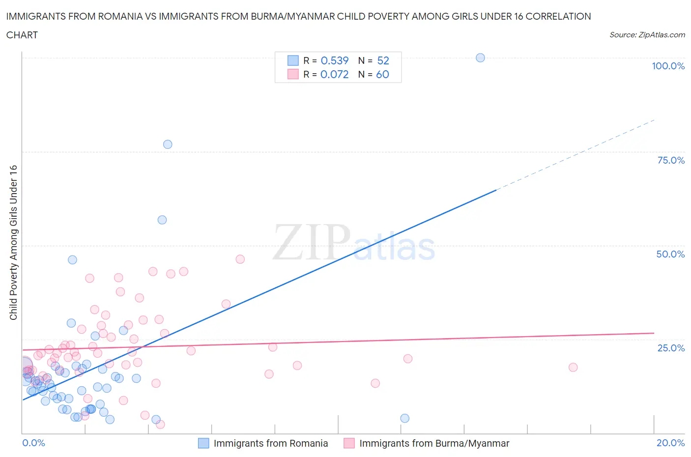 Immigrants from Romania vs Immigrants from Burma/Myanmar Child Poverty Among Girls Under 16