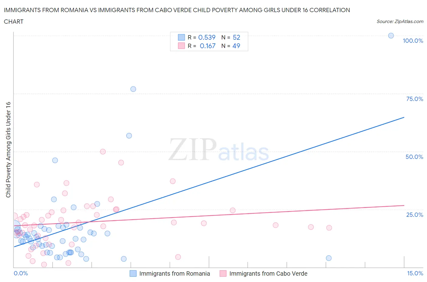 Immigrants from Romania vs Immigrants from Cabo Verde Child Poverty Among Girls Under 16