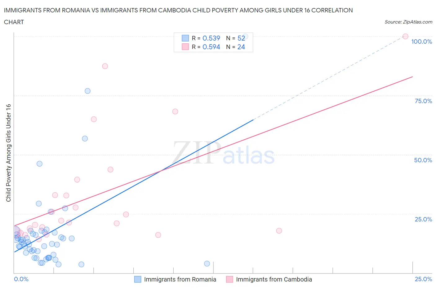 Immigrants from Romania vs Immigrants from Cambodia Child Poverty Among Girls Under 16