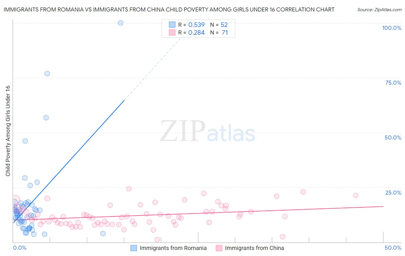 Immigrants from Romania vs Immigrants from China Child Poverty Among Girls Under 16