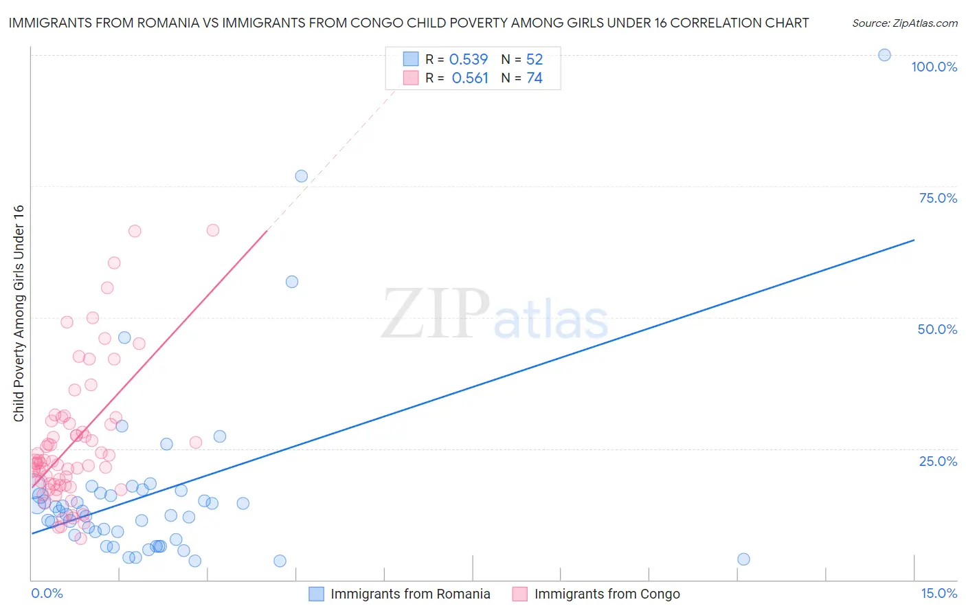 Immigrants from Romania vs Immigrants from Congo Child Poverty Among Girls Under 16