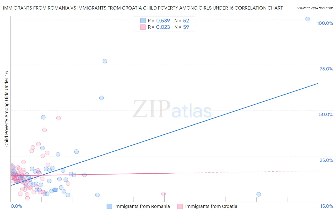 Immigrants from Romania vs Immigrants from Croatia Child Poverty Among Girls Under 16