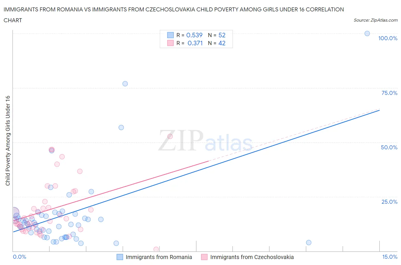 Immigrants from Romania vs Immigrants from Czechoslovakia Child Poverty Among Girls Under 16