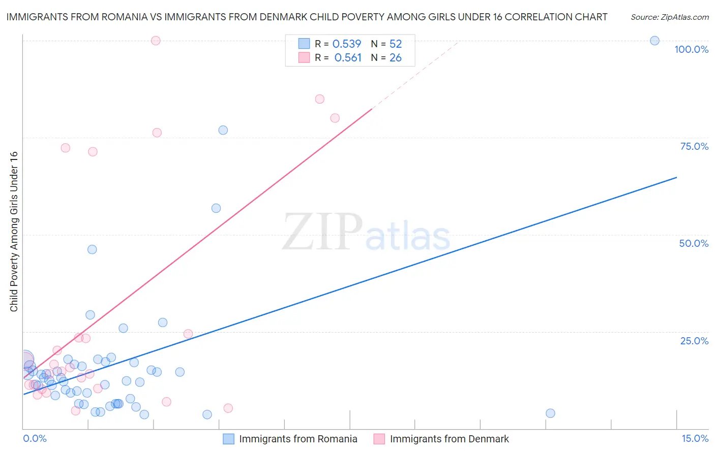 Immigrants from Romania vs Immigrants from Denmark Child Poverty Among Girls Under 16