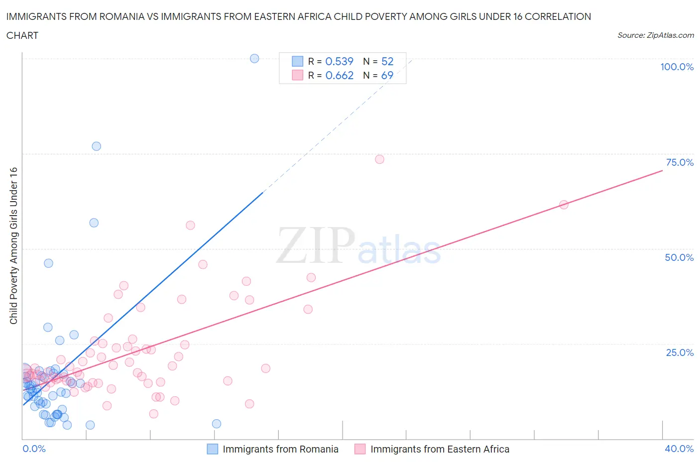 Immigrants from Romania vs Immigrants from Eastern Africa Child Poverty Among Girls Under 16