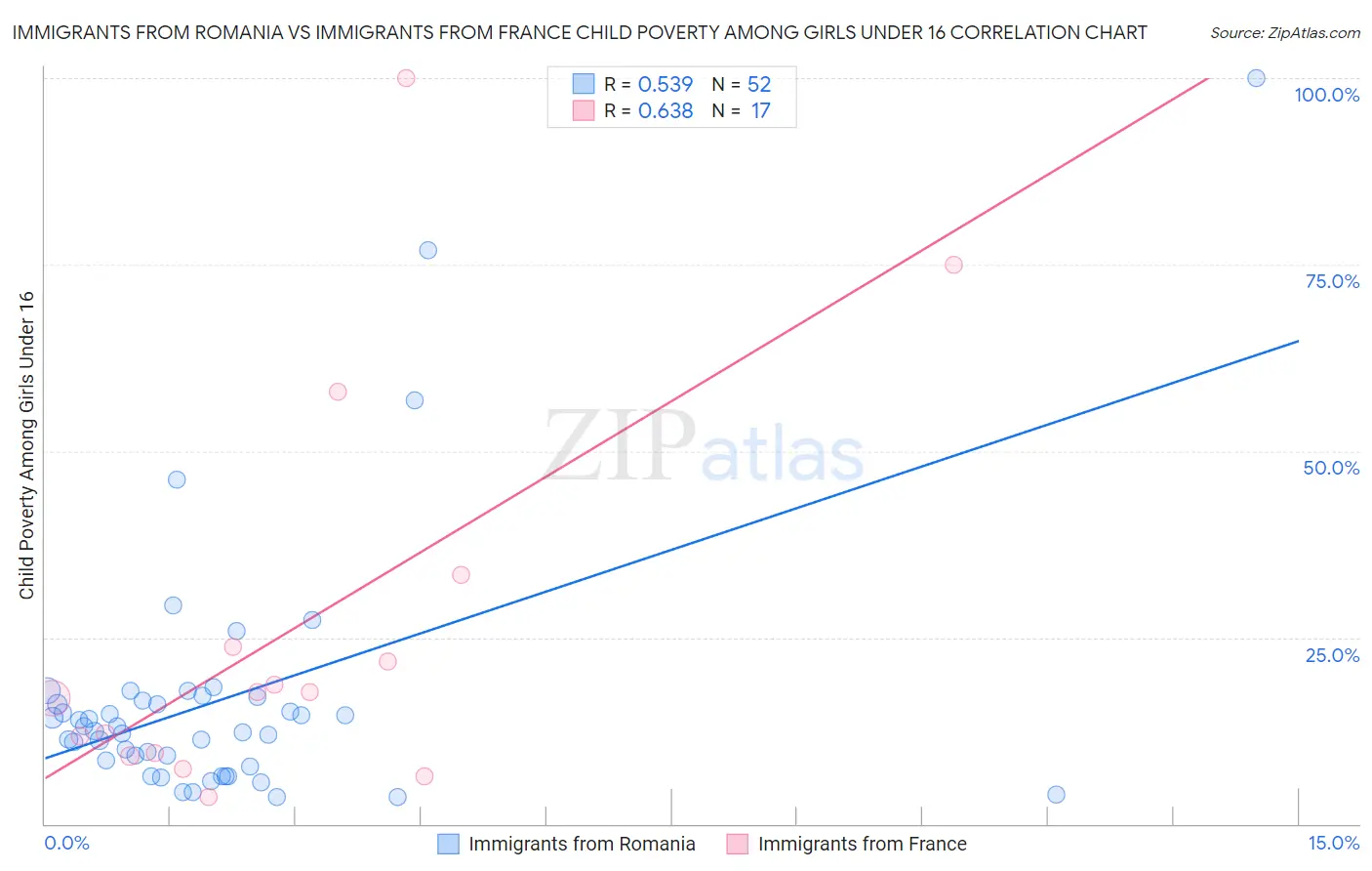 Immigrants from Romania vs Immigrants from France Child Poverty Among Girls Under 16