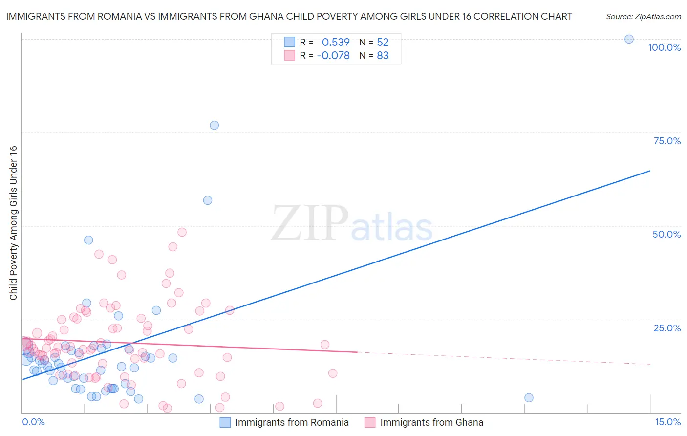 Immigrants from Romania vs Immigrants from Ghana Child Poverty Among Girls Under 16