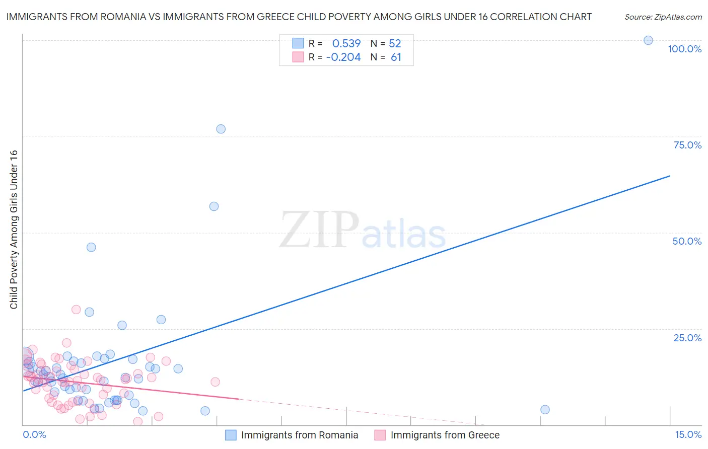 Immigrants from Romania vs Immigrants from Greece Child Poverty Among Girls Under 16