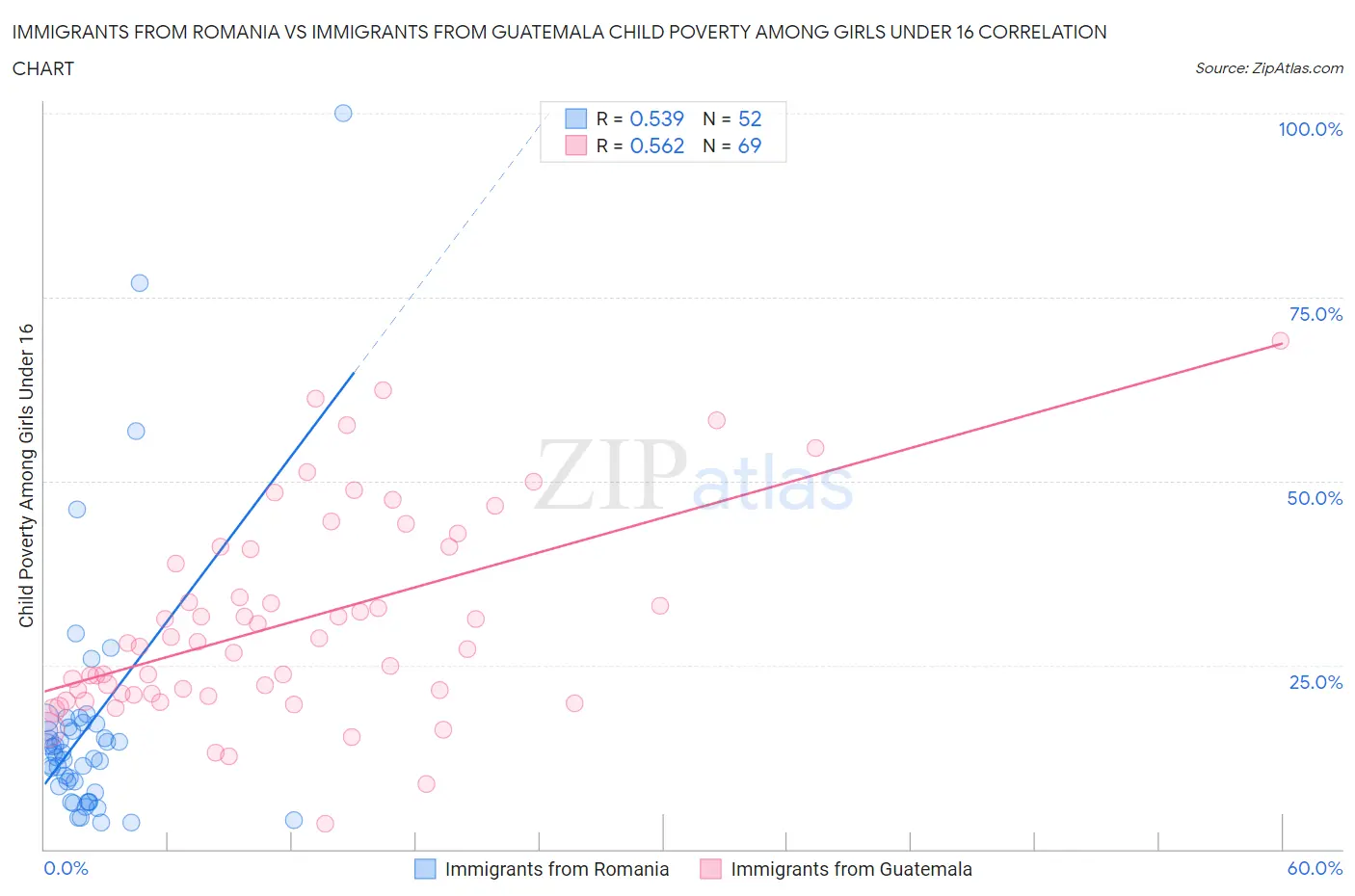 Immigrants from Romania vs Immigrants from Guatemala Child Poverty Among Girls Under 16