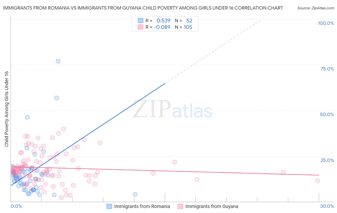 Immigrants from Romania vs Immigrants from Guyana Child Poverty Among Girls Under 16