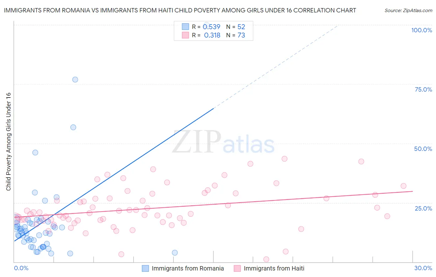 Immigrants from Romania vs Immigrants from Haiti Child Poverty Among Girls Under 16