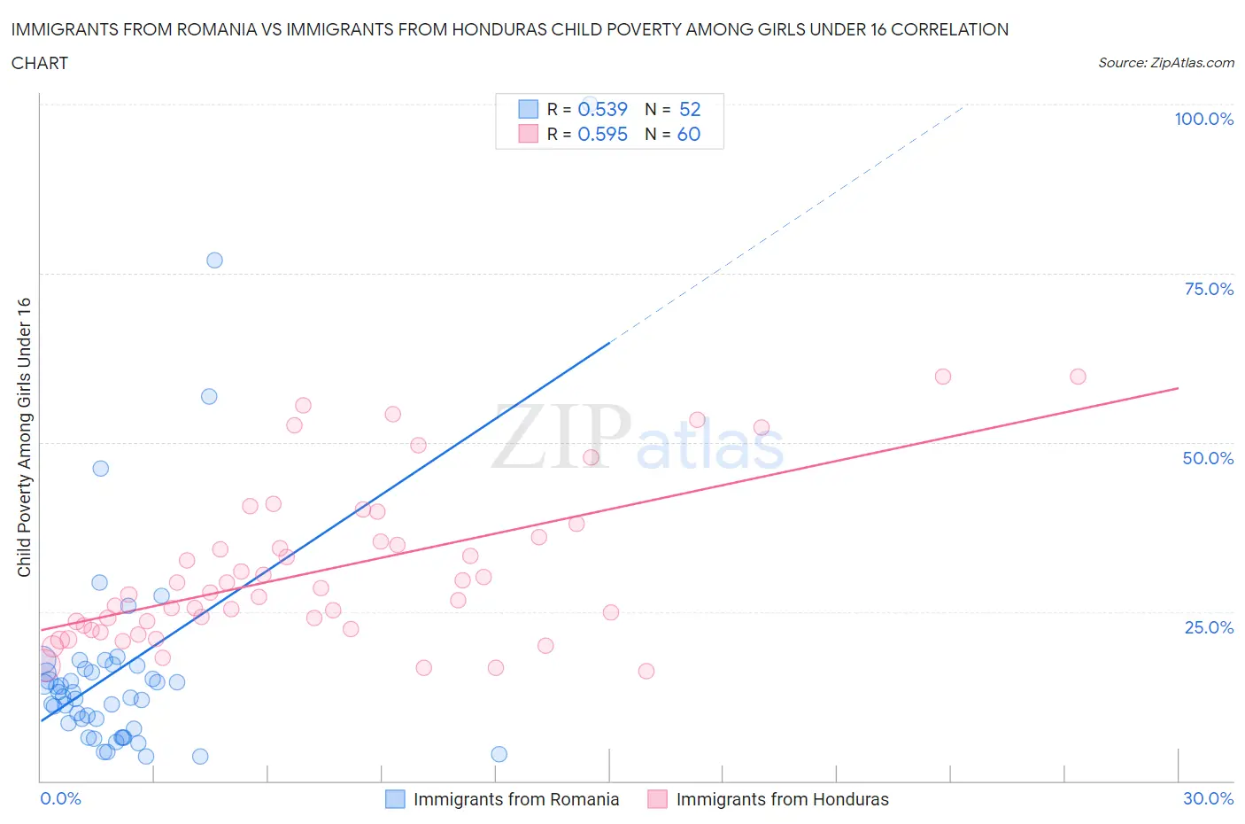 Immigrants from Romania vs Immigrants from Honduras Child Poverty Among Girls Under 16