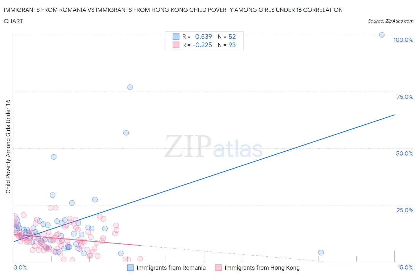 Immigrants from Romania vs Immigrants from Hong Kong Child Poverty Among Girls Under 16