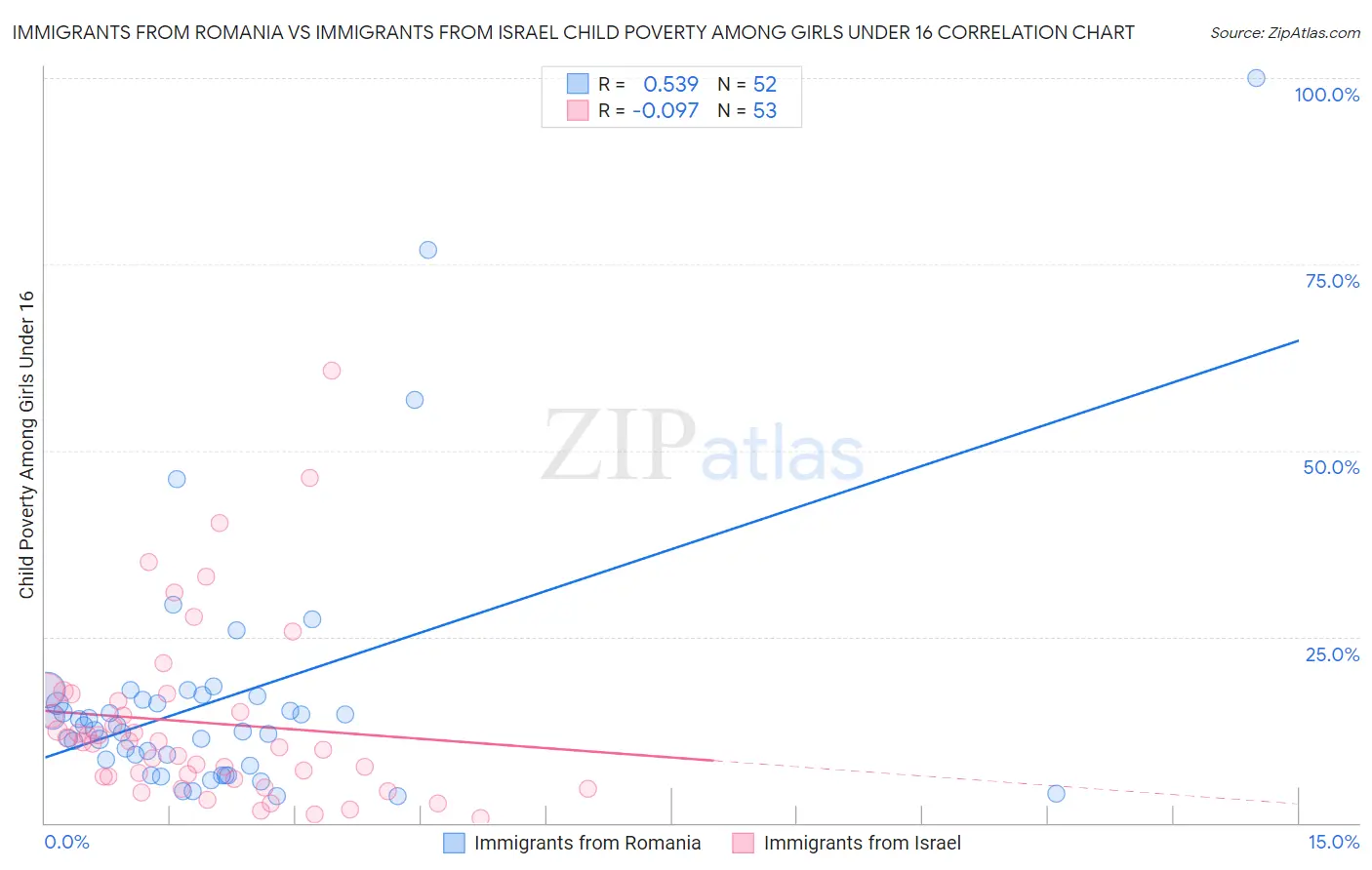 Immigrants from Romania vs Immigrants from Israel Child Poverty Among Girls Under 16