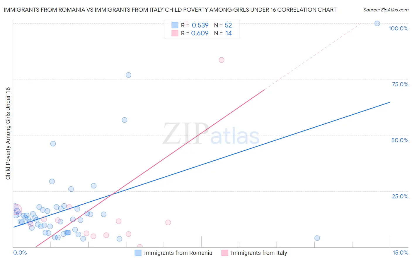 Immigrants from Romania vs Immigrants from Italy Child Poverty Among Girls Under 16