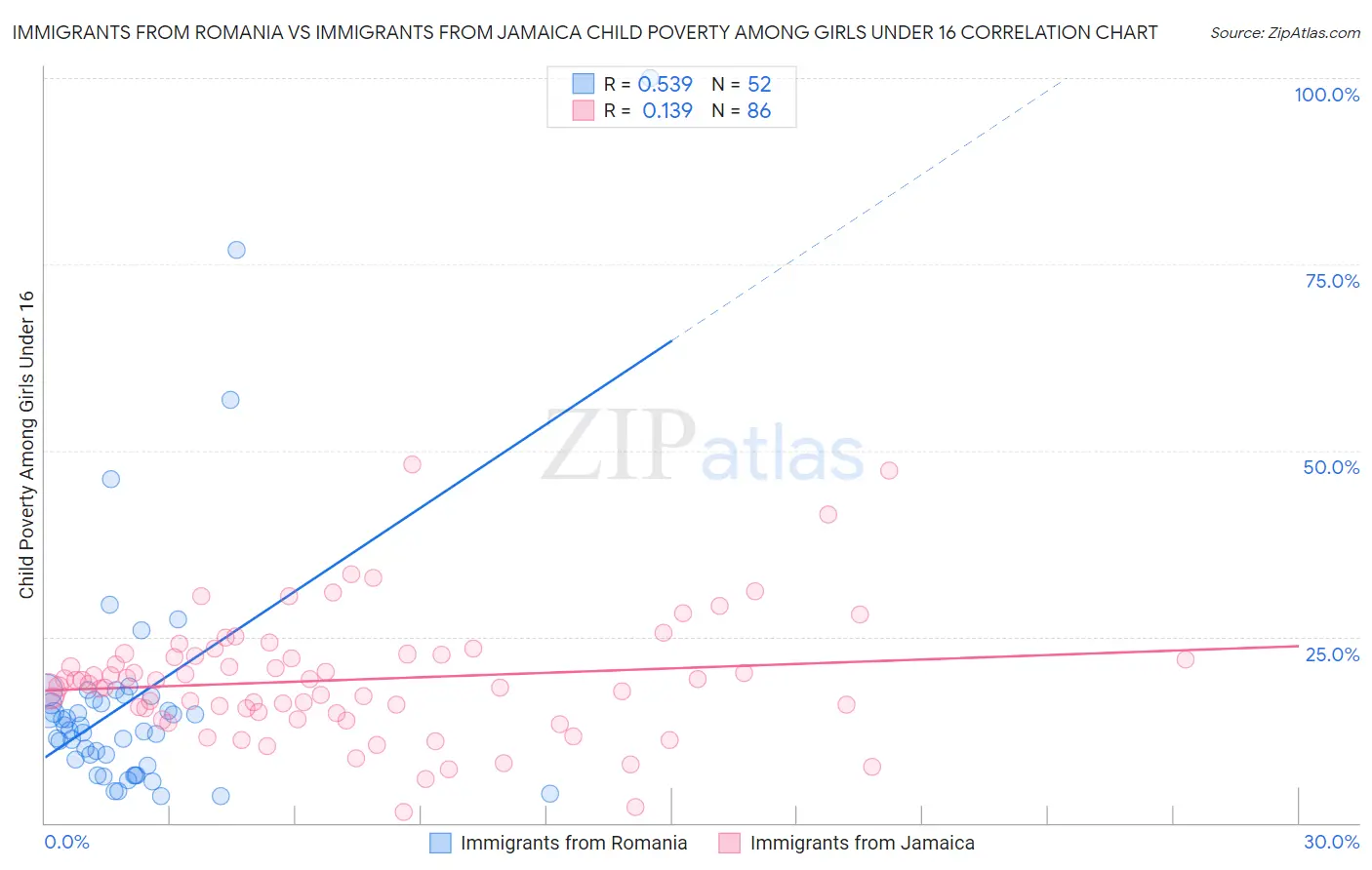 Immigrants from Romania vs Immigrants from Jamaica Child Poverty Among Girls Under 16