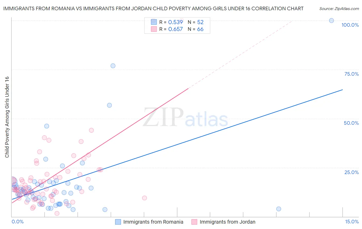 Immigrants from Romania vs Immigrants from Jordan Child Poverty Among Girls Under 16